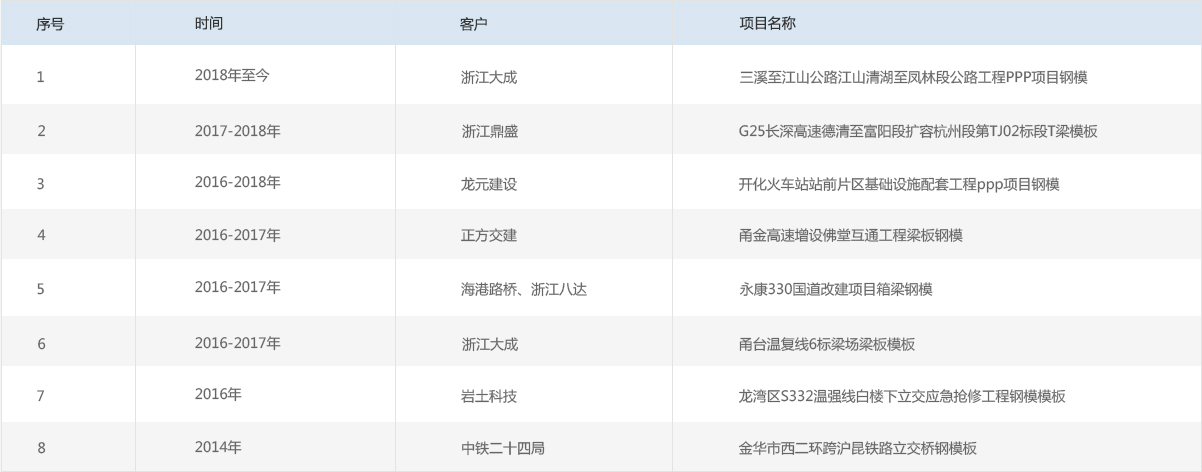 代表業(yè)績